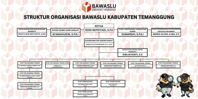 Struktur Organisasi | Bawaslu